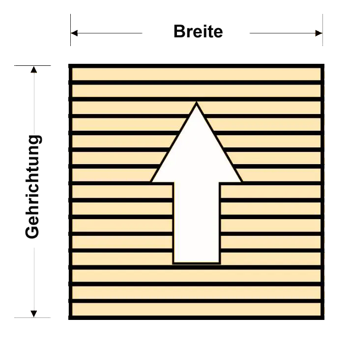 Darstellung von Breite und Gehrichtung